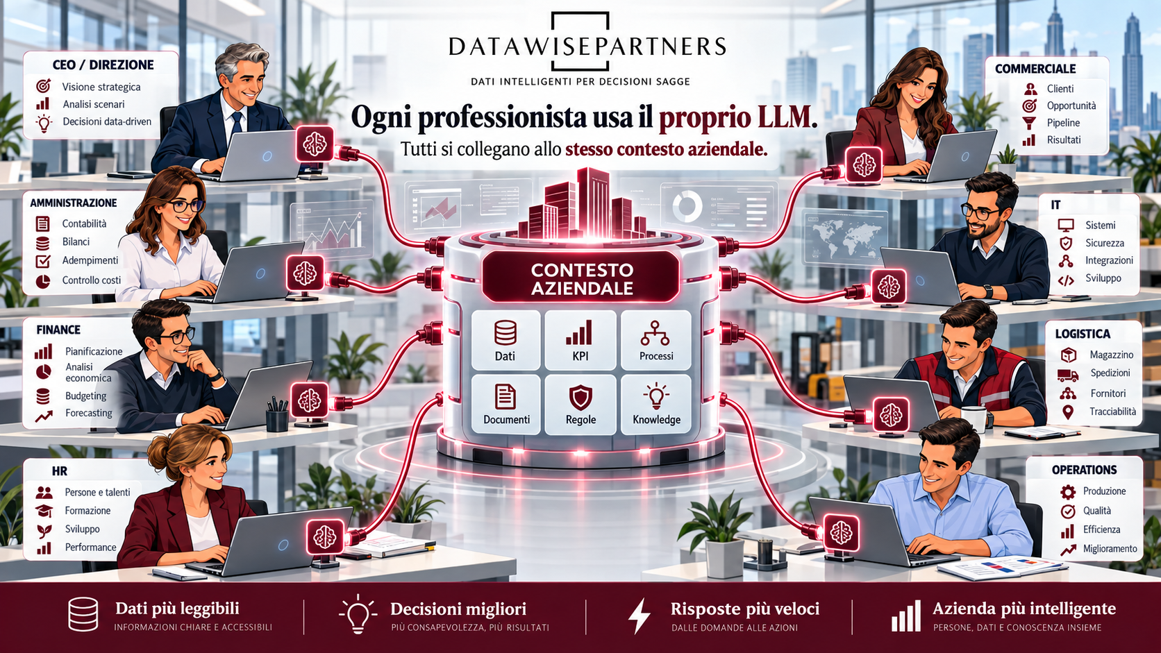 Ogni professionista usa il proprio LLM e tutti si collegano allo stesso contesto aziendale di dati, KPI, processi, documenti, regole e knowledge